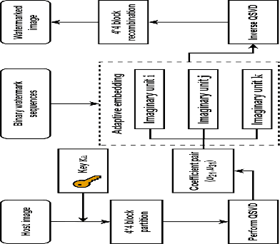 Figure 3 for Efficient Robust Watermarking Based on Quaternion Singular Value Decomposition and Coefficient Pair Selection