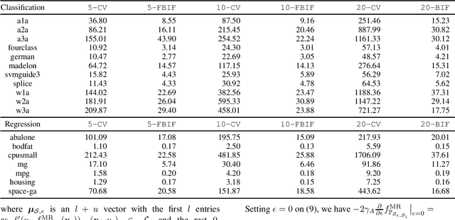 Figure 2 for Efficient Cross-Validation for Semi-Supervised Learning