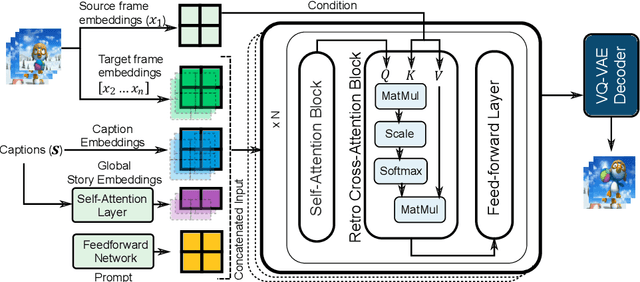 Figure 3 for StoryDALL-E: Adapting Pretrained Text-to-Image Transformers for Story Continuation