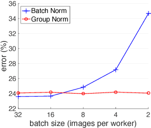 Figure 1 for Group Normalization