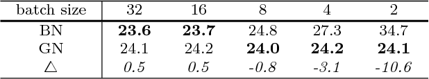 Figure 4 for Group Normalization