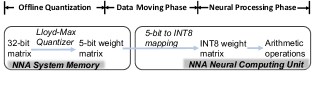 Figure 1 for Sub-8-Bit Quantization Aware Training for 8-Bit Neural Network Accelerator with On-Device Speech Recognition