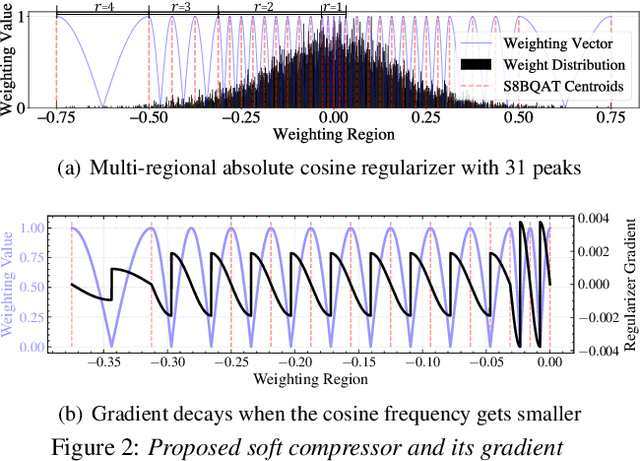 Figure 3 for Sub-8-Bit Quantization Aware Training for 8-Bit Neural Network Accelerator with On-Device Speech Recognition