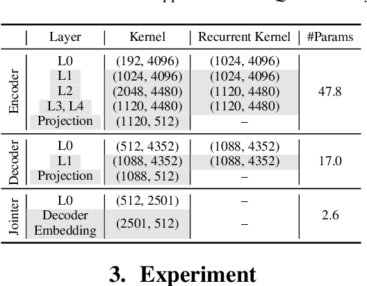 Figure 2 for Sub-8-Bit Quantization Aware Training for 8-Bit Neural Network Accelerator with On-Device Speech Recognition