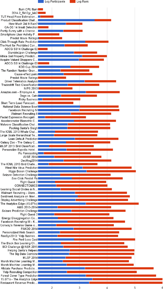 Figure 1 for AutoCompete: A Framework for Machine Learning Competition