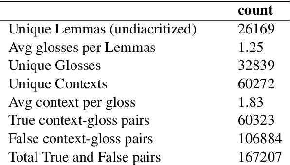 Figure 1 for ArabGlossBERT: Fine-Tuning BERT on Context-Gloss Pairs for WSD