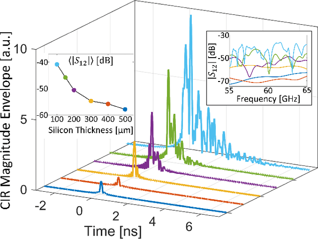 Figure 2 for Smart On-Chip Electromagnetic Environment