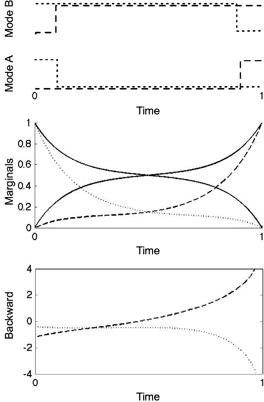 Figure 1 for Mean Field Variational Approximation for Continuous-Time Bayesian Networks