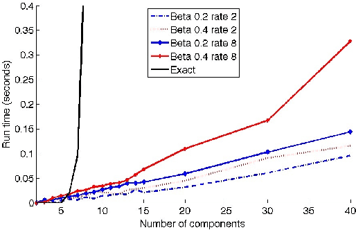 Figure 3 for Mean Field Variational Approximation for Continuous-Time Bayesian Networks