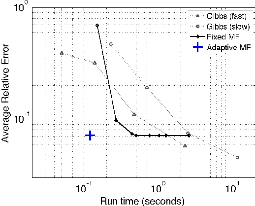 Figure 4 for Mean Field Variational Approximation for Continuous-Time Bayesian Networks