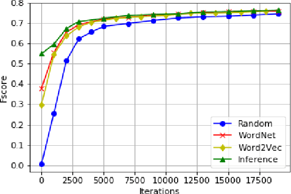 Figure 2 for Semantic and Visual Similarities for Efficient Knowledge Transfer in CNN Training