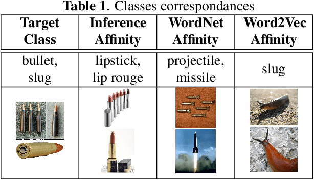 Figure 1 for Semantic and Visual Similarities for Efficient Knowledge Transfer in CNN Training