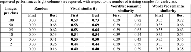 Figure 4 for Semantic and Visual Similarities for Efficient Knowledge Transfer in CNN Training