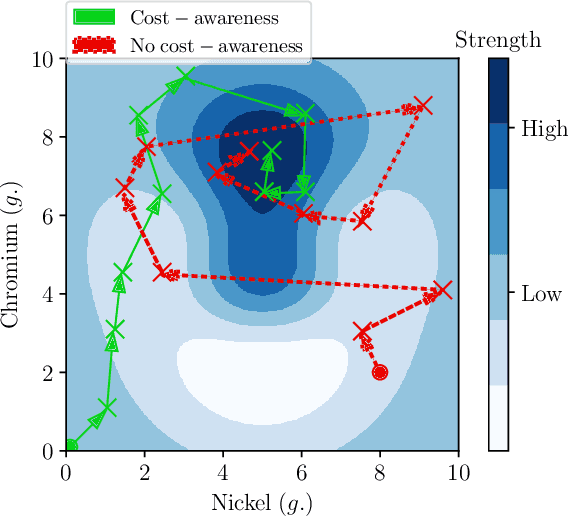 Figure 1 for Cost-aware Multi-objective Bayesian optimisation