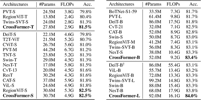 Figure 4 for CrossFormer: A Versatile Vision Transformer Based on Cross-scale Attention