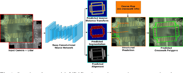 Figure 1 for End-to-End Deep Structured Models for Drawing Crosswalks