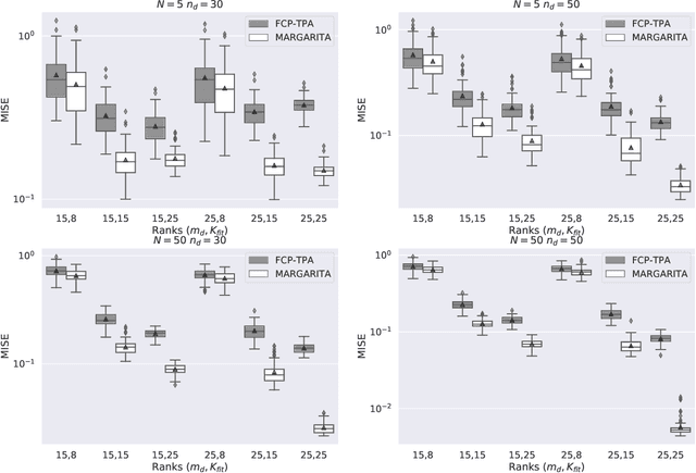 Figure 3 for Efficient Multidimensional Functional Data Analysis Using Marginal Product Basis Systems