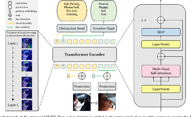 Figure 1 for Multi-Task Vision Transformer for Semi-Supervised Driver Distraction Detection