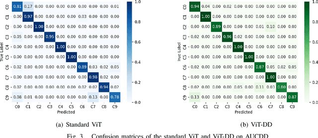 Figure 3 for ViT-DD: Multi-Task Vision Transformer for Semi-Supervised Driver Distraction Detection