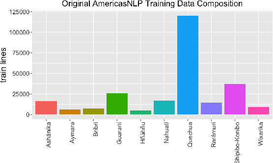 Figure 1 for Multilingual unsupervised sequence segmentation transfers to extremely low-resource languages