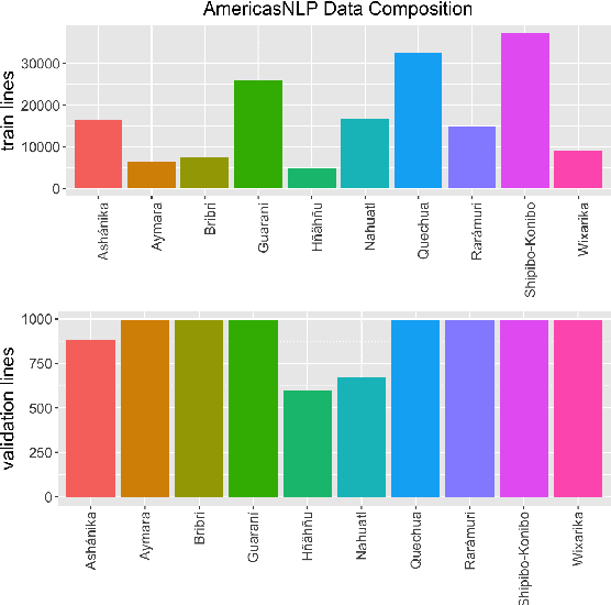 Figure 3 for Multilingual unsupervised sequence segmentation transfers to extremely low-resource languages