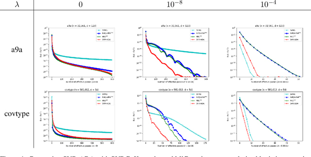 Figure 2 for Stochastic Variance Reduction via Accelerated Dual Averaging for Finite-Sum Optimization