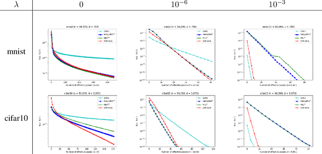 Figure 3 for Stochastic Variance Reduction via Accelerated Dual Averaging for Finite-Sum Optimization