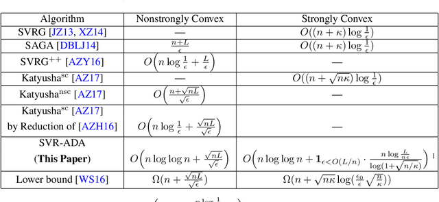 Figure 1 for Stochastic Variance Reduction via Accelerated Dual Averaging for Finite-Sum Optimization