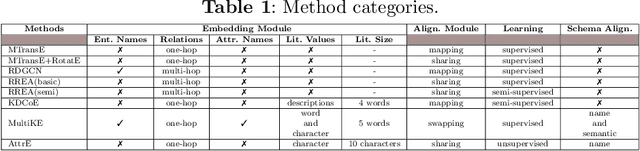 Figure 2 for Knowledge Graph Embedding Methods for Entity Alignment: An Experimental Review