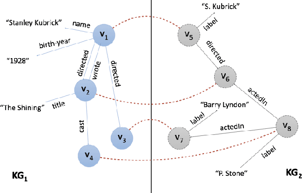 Figure 1 for Knowledge Graph Embedding Methods for Entity Alignment: An Experimental Review