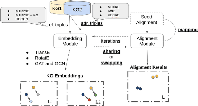 Figure 3 for Knowledge Graph Embedding Methods for Entity Alignment: An Experimental Review