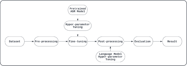 Figure 2 for Bangla-Wave: Improving Bangla Automatic Speech Recognition Utilizing N-gram Language Models