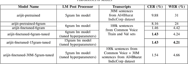 Figure 3 for Bangla-Wave: Improving Bangla Automatic Speech Recognition Utilizing N-gram Language Models