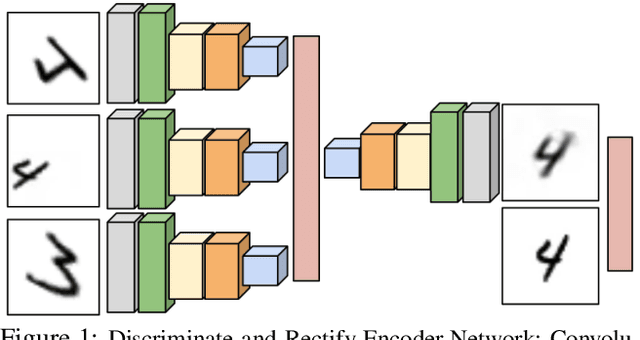 Figure 1 for Discriminate-and-Rectify Encoders: Learning from Image Transformation Sets