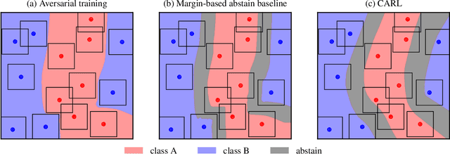 Figure 1 for Playing it Safe: Adversarial Robustness with an Abstain Option