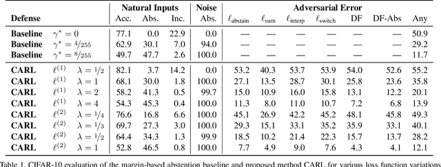 Figure 2 for Playing it Safe: Adversarial Robustness with an Abstain Option