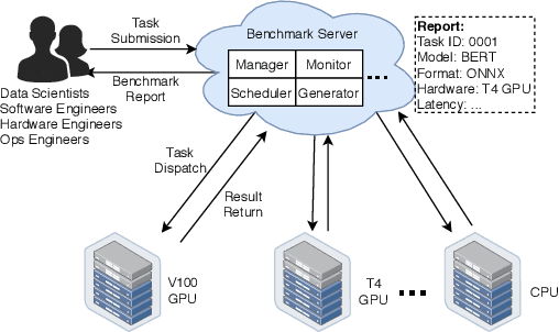 Figure 1 for No more 996: Understanding Deep Learning Inference Serving with an Automatic Benchmarking system