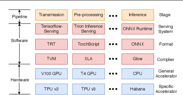 Figure 3 for No more 996: Understanding Deep Learning Inference Serving with an Automatic Benchmarking System