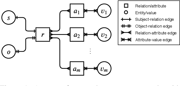 Figure 1 for Link Prediction on N-ary Relational Facts: A Graph-based Approach