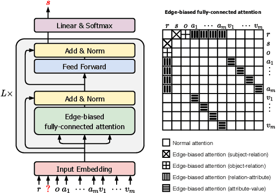 Figure 3 for Link Prediction on N-ary Relational Facts: A Graph-based Approach