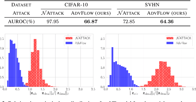 Figure 2 for AdvFlow: Inconspicuous Black-box Adversarial Attacks using Normalizing Flows