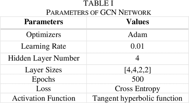 Figure 4 for Data-Driven Approach to form Energy Resilient Smart Microgrids with Identification of Vulnerable Nodes in Active Electrical Distribution Network