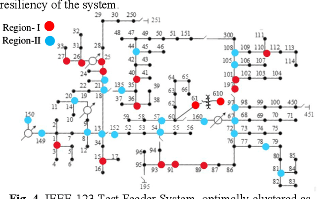 Figure 2 for Data-Driven Approach to form Energy Resilient Smart Microgrids with Identification of Vulnerable Nodes in Active Electrical Distribution Network
