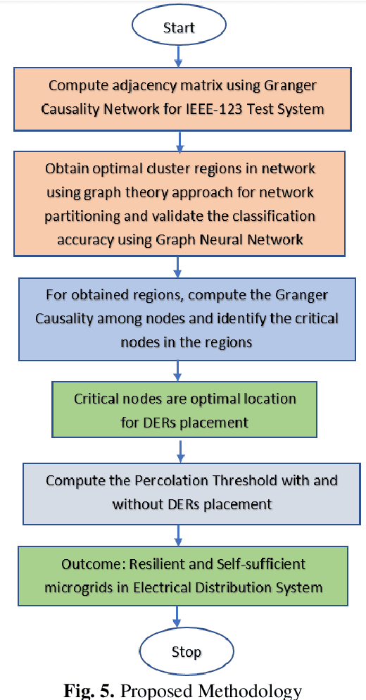 Figure 3 for Data-Driven Approach to form Energy Resilient Smart Microgrids with Identification of Vulnerable Nodes in Active Electrical Distribution Network