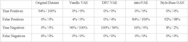 Figure 4 for Diffusion-Weighted Magnetic Resonance Brain Images Generation with Generative Adversarial Networks and Variational Autoencoders: A Comparison Study