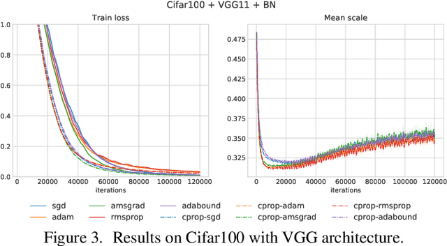 Figure 3 for CProp: Adaptive Learning Rate Scaling from Past Gradient Conformity