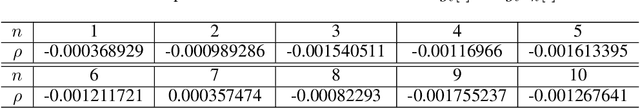 Figure 2 for AdaShift: Decorrelation and Convergence of Adaptive Learning Rate Methods