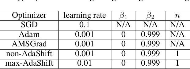 Figure 4 for AdaShift: Decorrelation and Convergence of Adaptive Learning Rate Methods