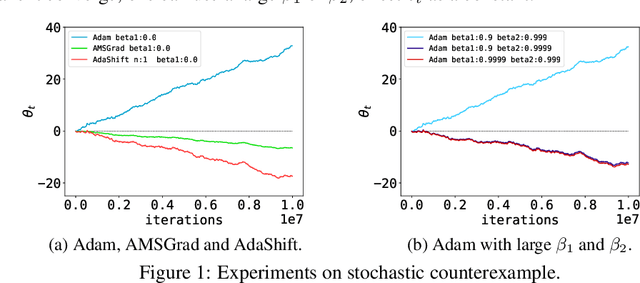 Figure 1 for AdaShift: Decorrelation and Convergence of Adaptive Learning Rate Methods