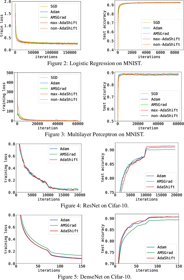 Figure 3 for AdaShift: Decorrelation and Convergence of Adaptive Learning Rate Methods